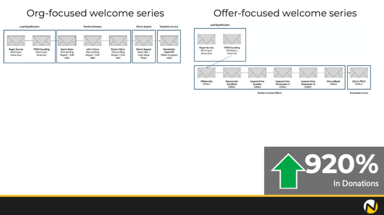 An email fundraising experiment showing a 920% increase in donations by focusing on value-driven emails